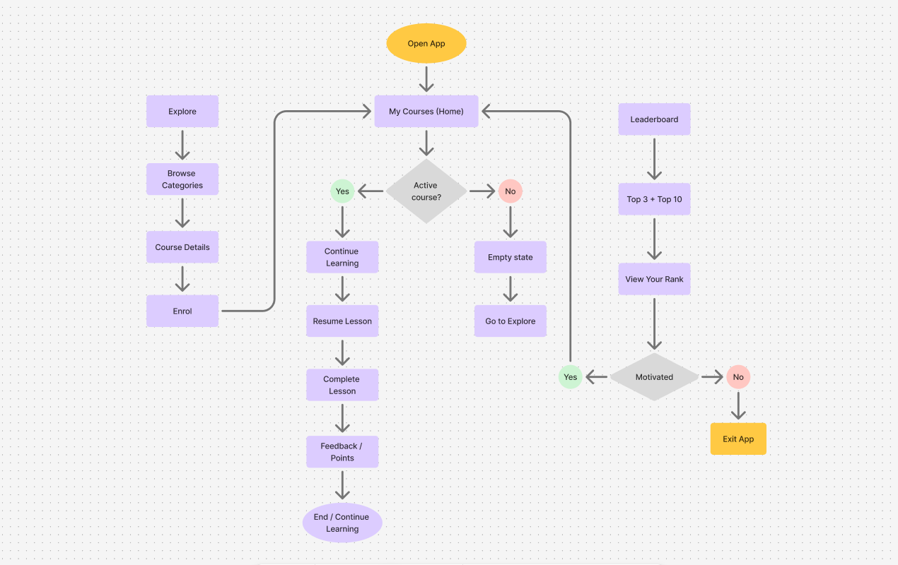 project one userflow
